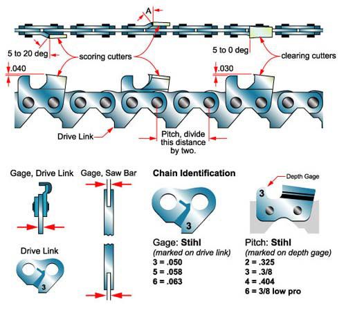 knowing-your-saw-chain-ise-forest-and-garden